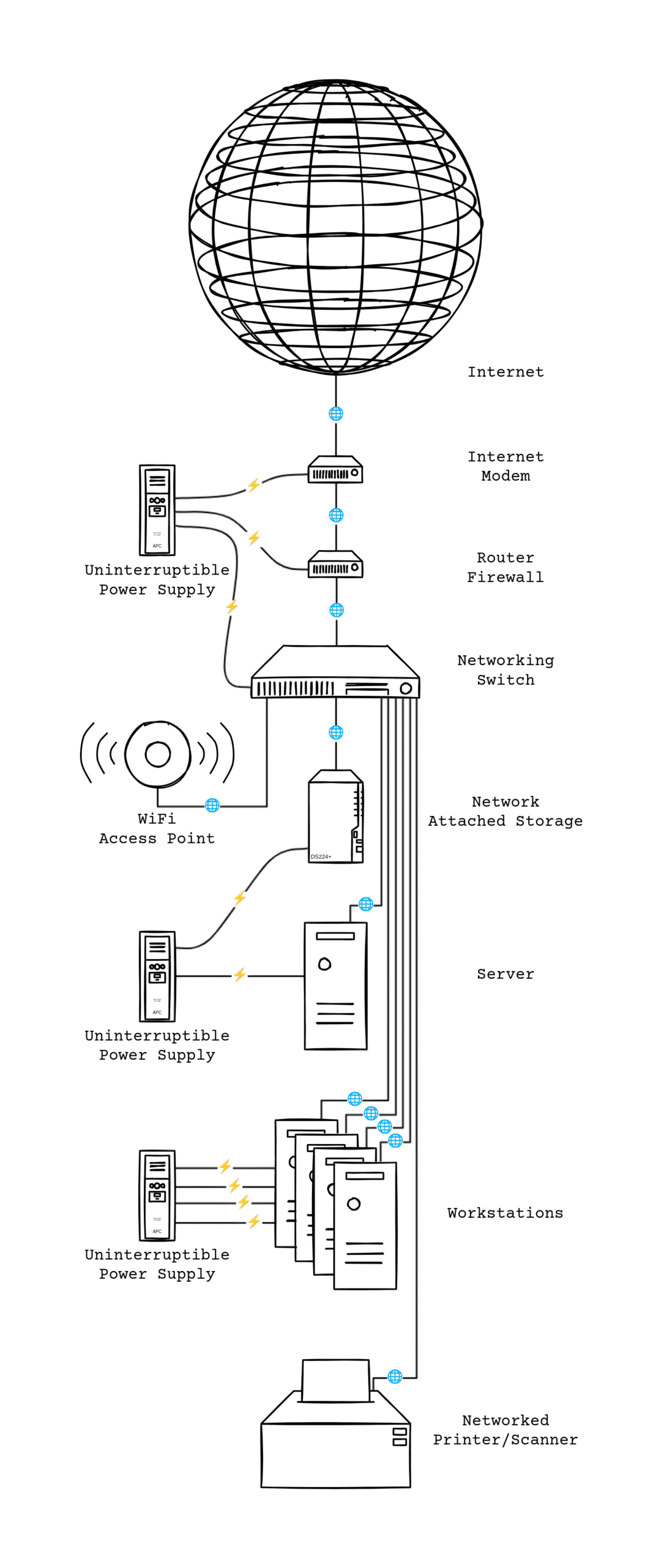 Small-office hardware stack map showing power, data, storage, network access, and backup dependencies